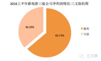 中國(guó)影視賺錢(qián)了嗎？124家影視類(lèi)新三板公司上半年業(yè)績(jī)告訴你——經(jīng)營(yíng)性演出及經(jīng)紀(jì)業(yè)務(wù)
